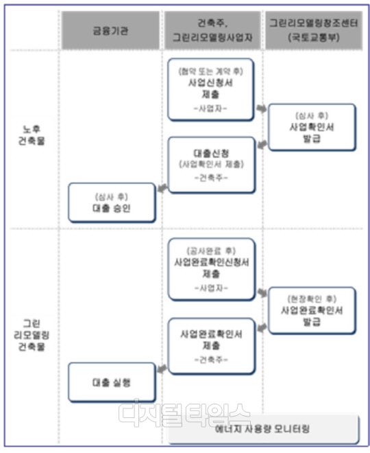 민간 건축물 그린리모델링 사업 절차도<LH 제공>